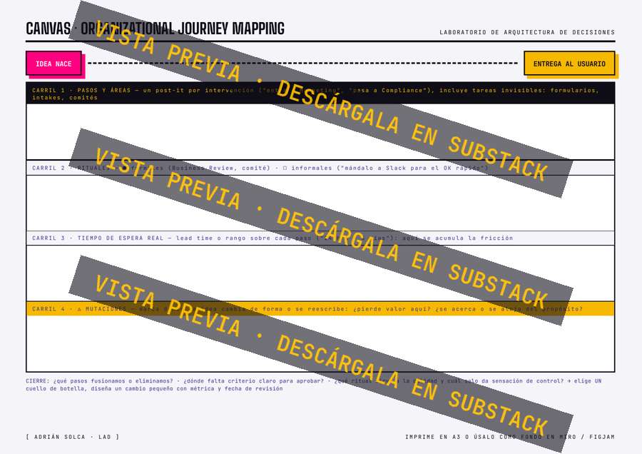 Vista previa del canvas: Organizational Journey Mapping