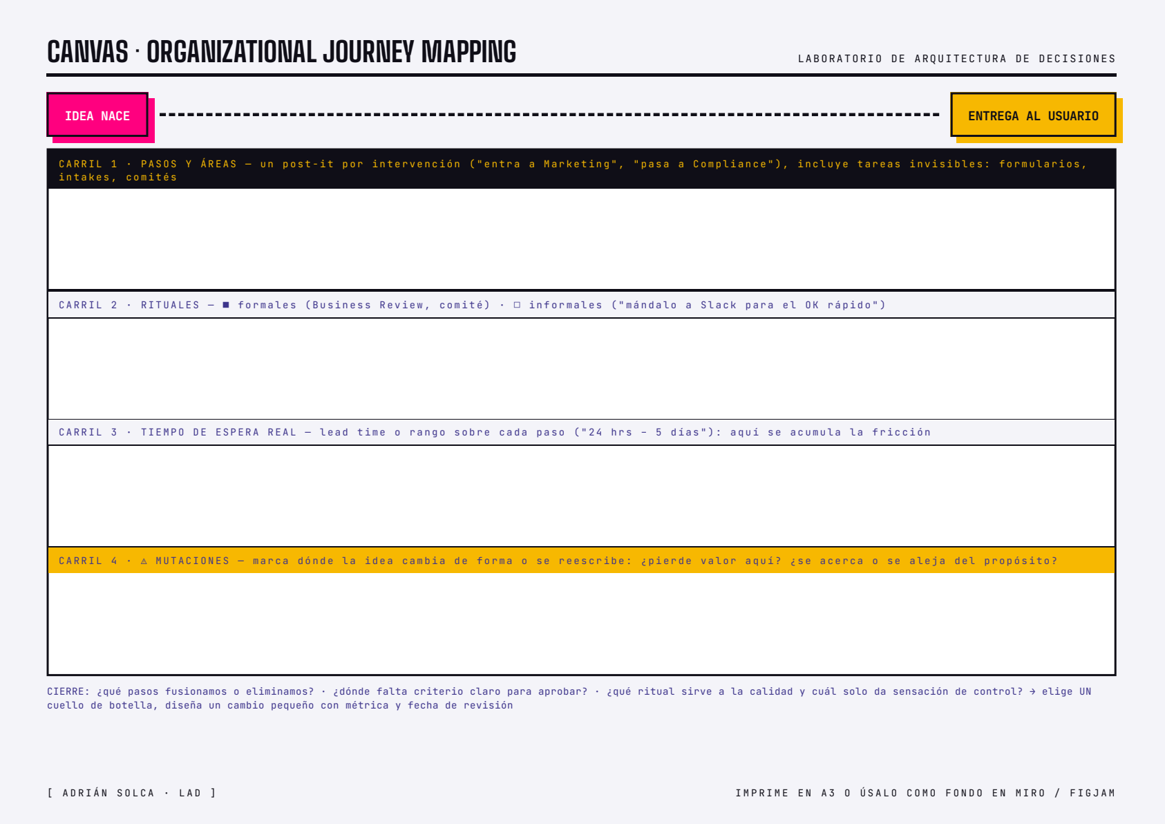 Vista previa del canvas: Organizational Journey Mapping