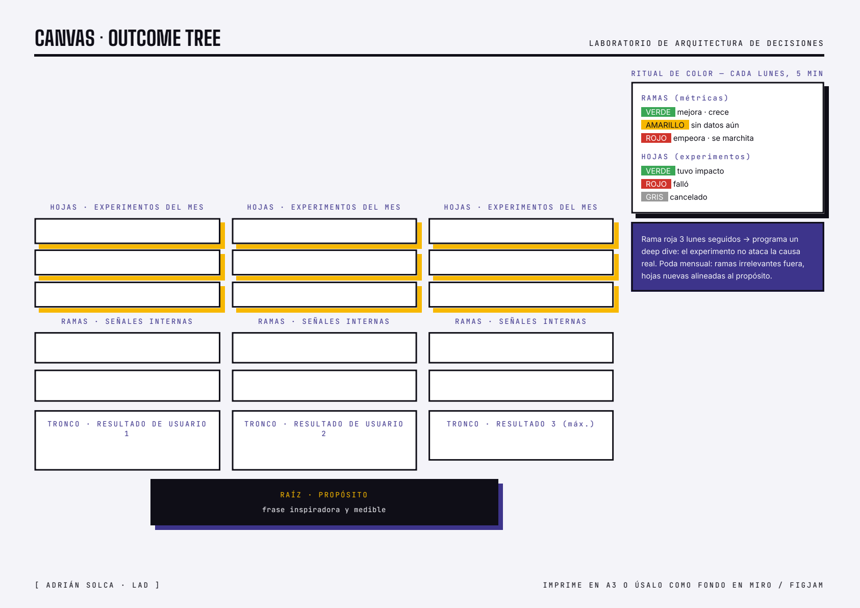 Vista previa del canvas: Outcome Tree